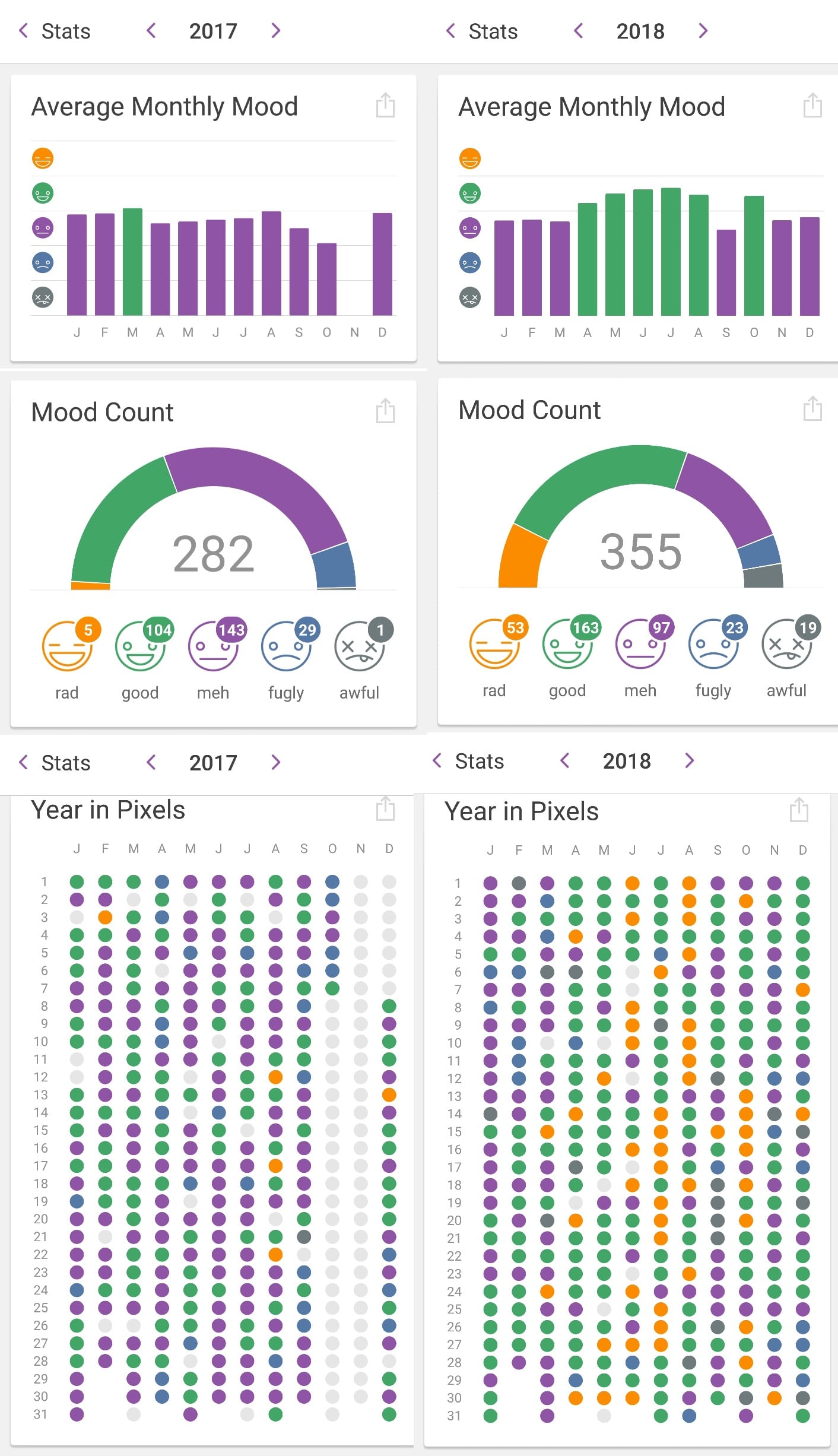 daylio review reddit 2 year data