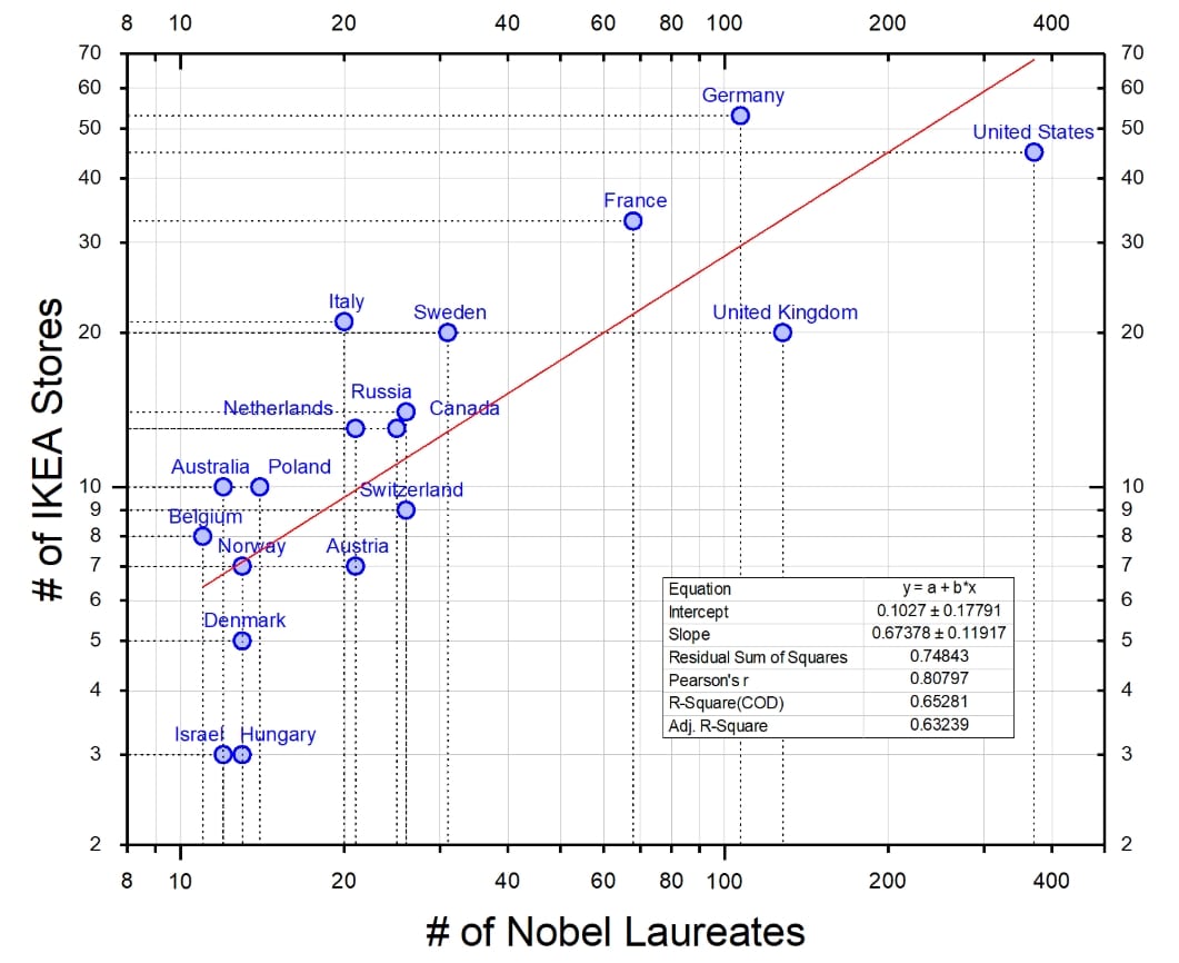 example of correlation