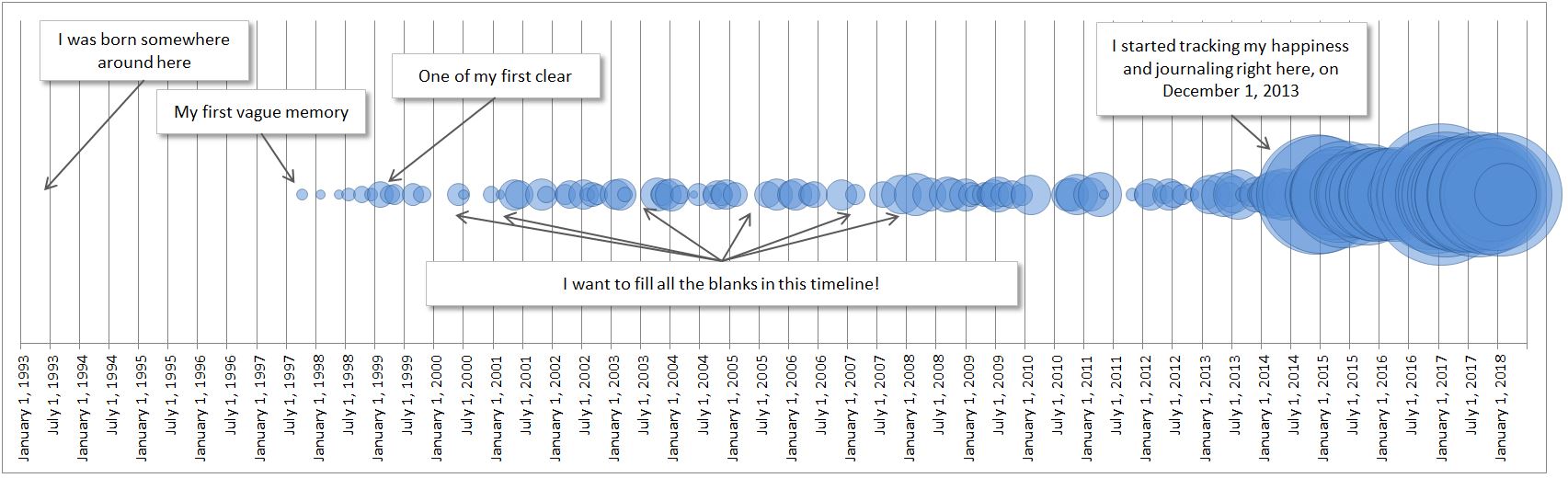Remembering memories, Filling in the blanks timeline of my life