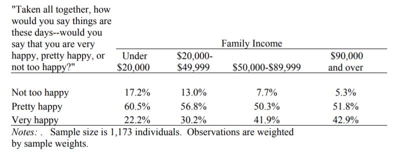 happiness vs income study results 2006