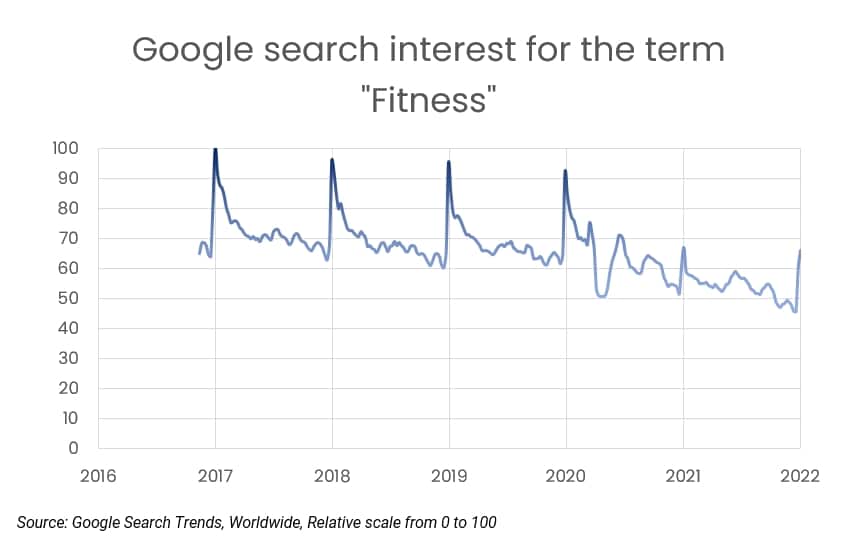 ny resolution fitness google search trends