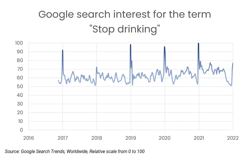 ny resolution stop drinking google search trends