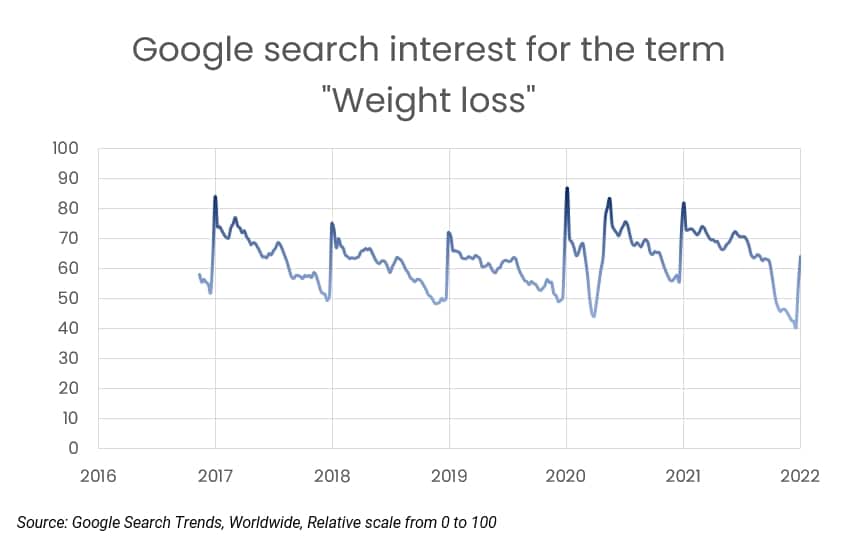 ny resolution weight loss google search trends