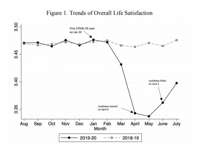 singapore covid happiness study