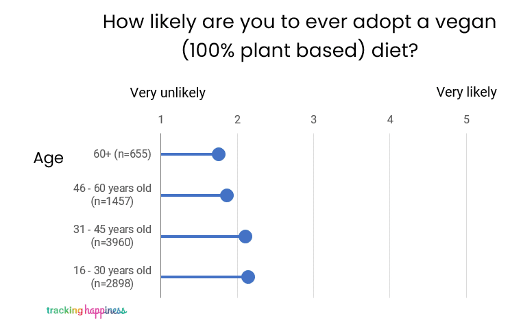 age vs likelihood vegan