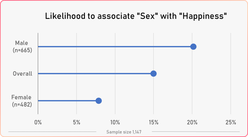 associate sex with happiness gender