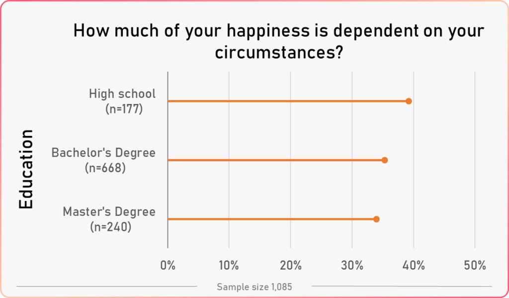 average circumstances happiness vs education