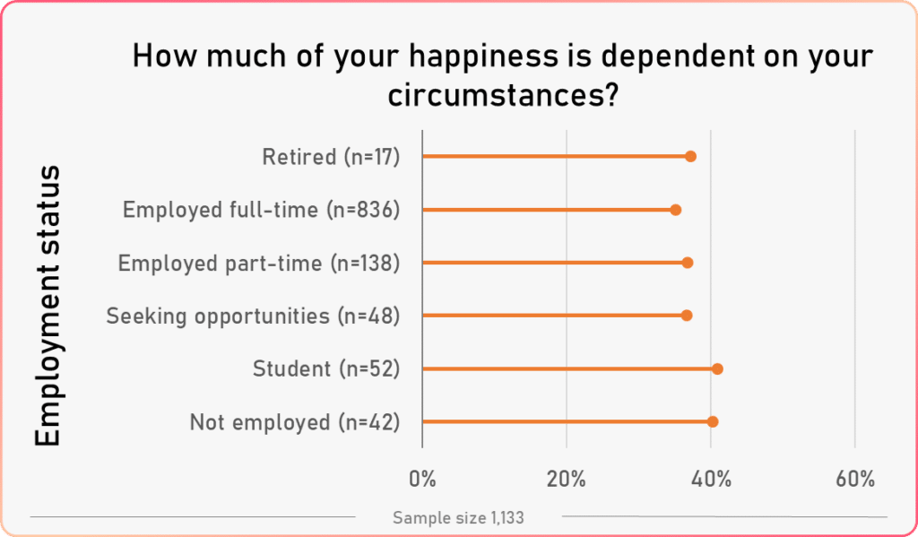 average circumstances happiness vs employment status