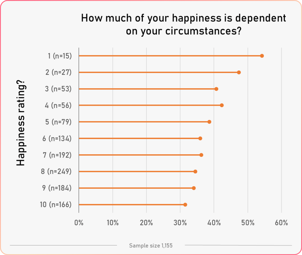 average circumstances happiness vs happiness rating