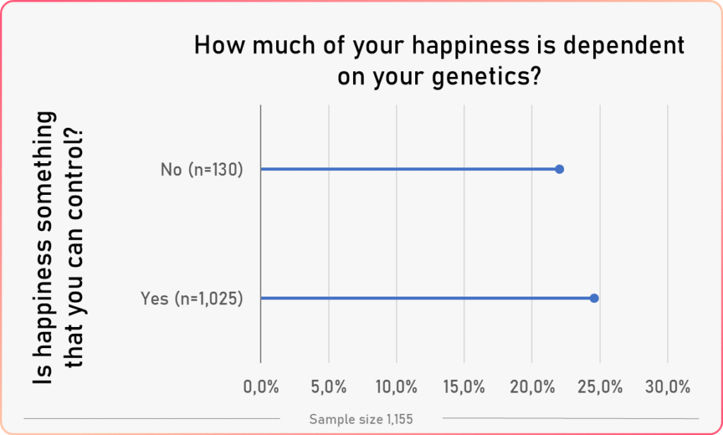 average genetics happiness vs controlling happiness