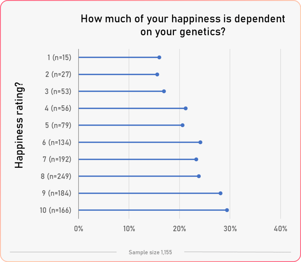 average genetics happiness vs happiness rating