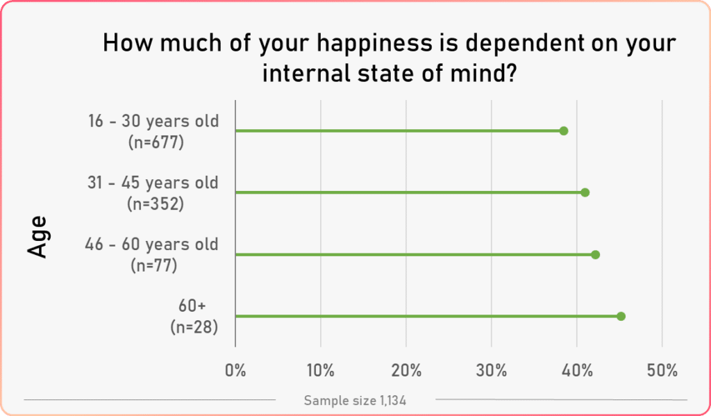 average state of mind vs age 2