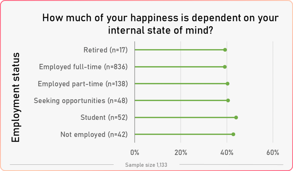 average state of mind vs employment status