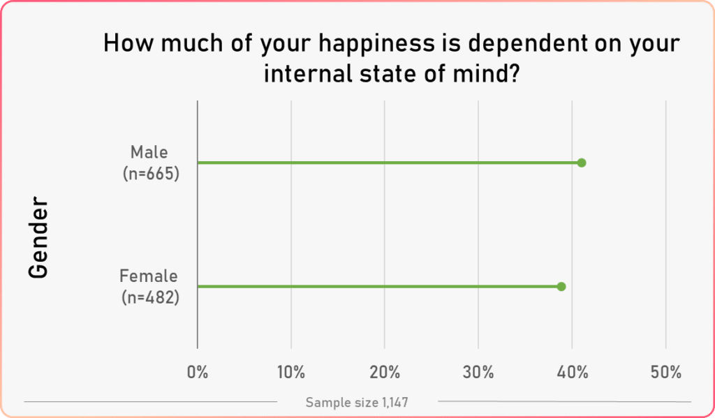 average state of mind vs gender