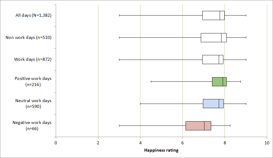 Box plot am I happy at work data analysis