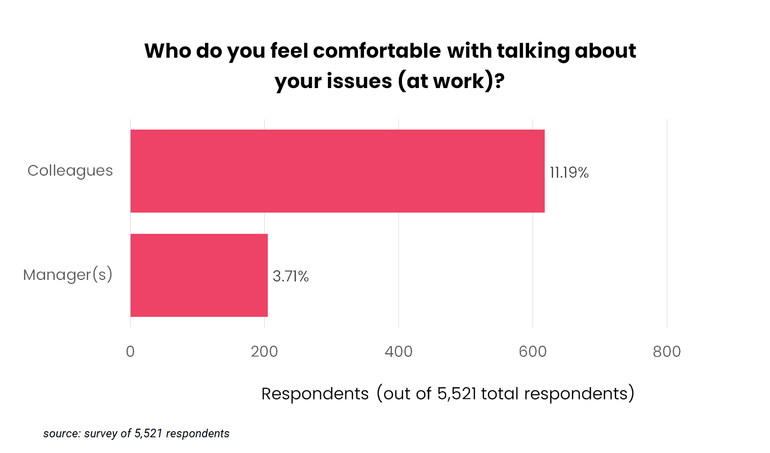 comfortable discussing mental health issues at work bar chart