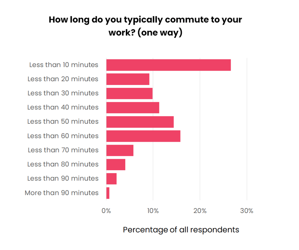 commute times bar chart