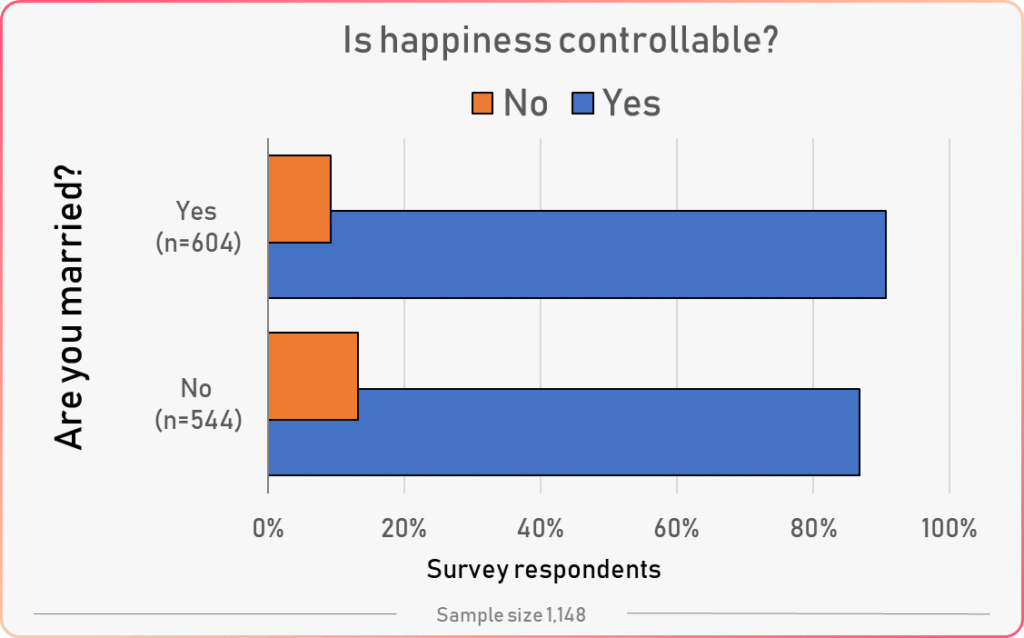 control over happiness vs marriage