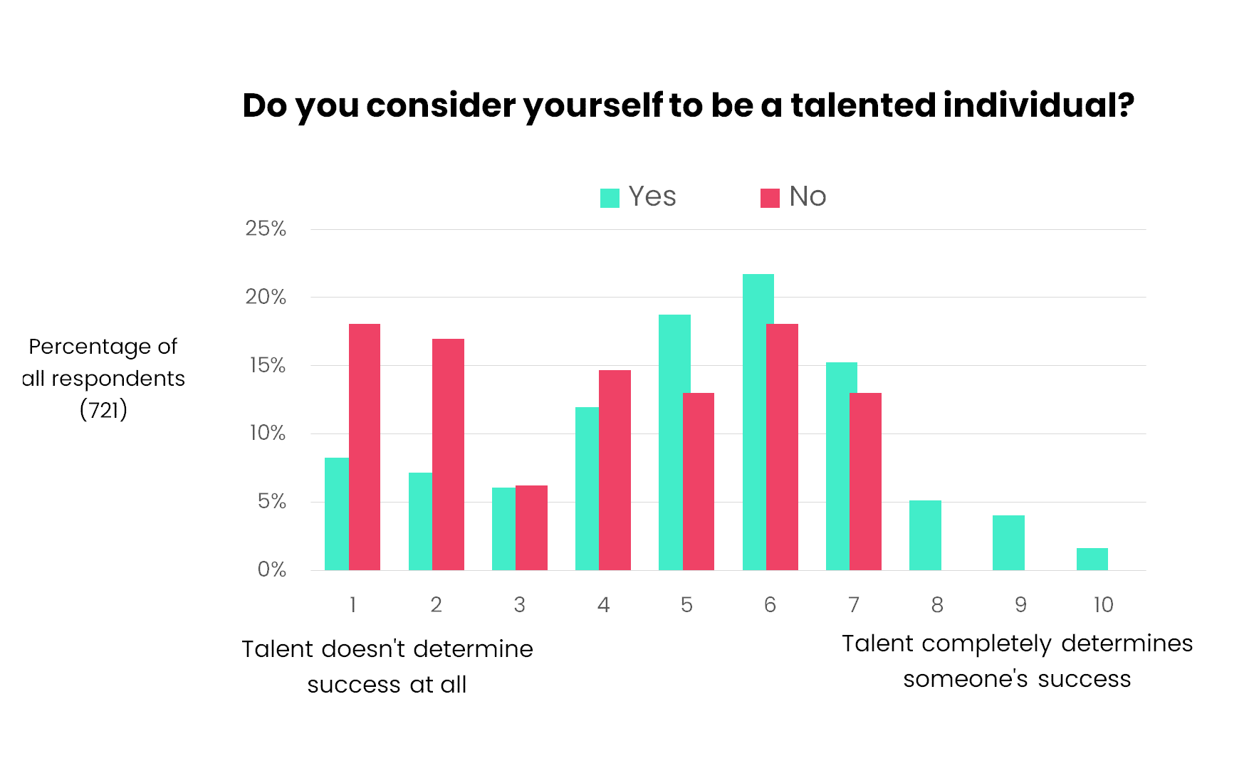 do you consider yourself talented vs believing talent required for success