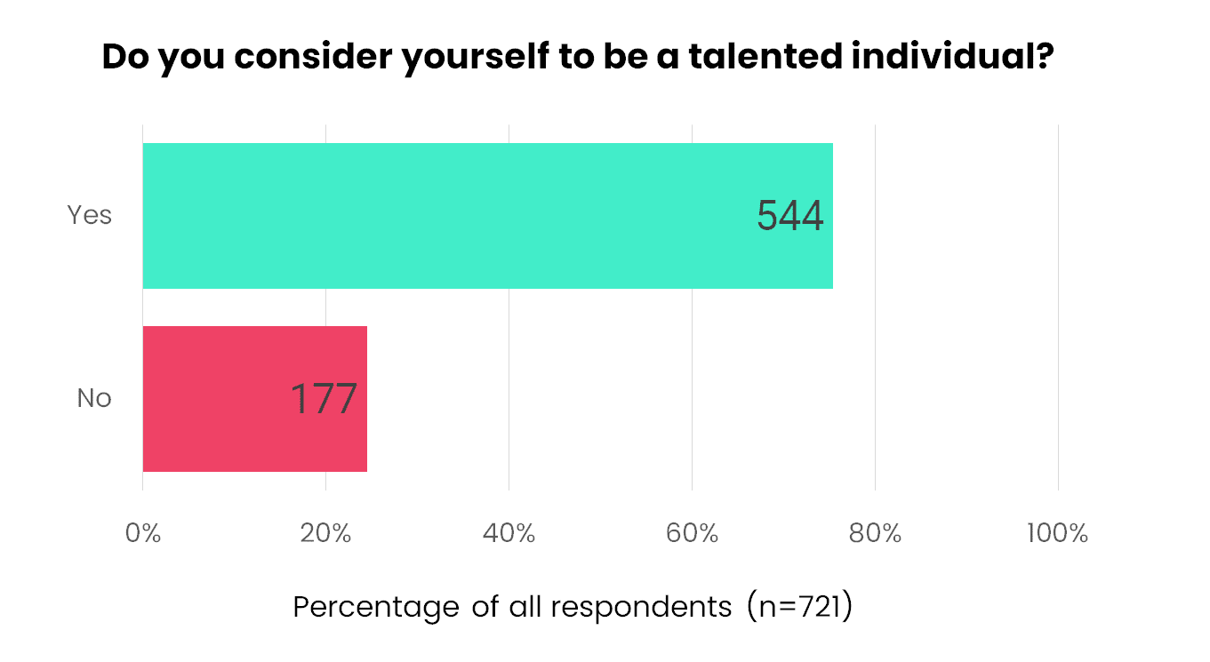 do you consider yourself to be talented bar chart