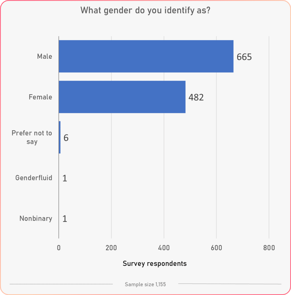 gender general results tracking happiness survey study 2020 2