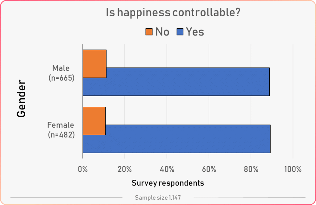 gender vs controlling happiness