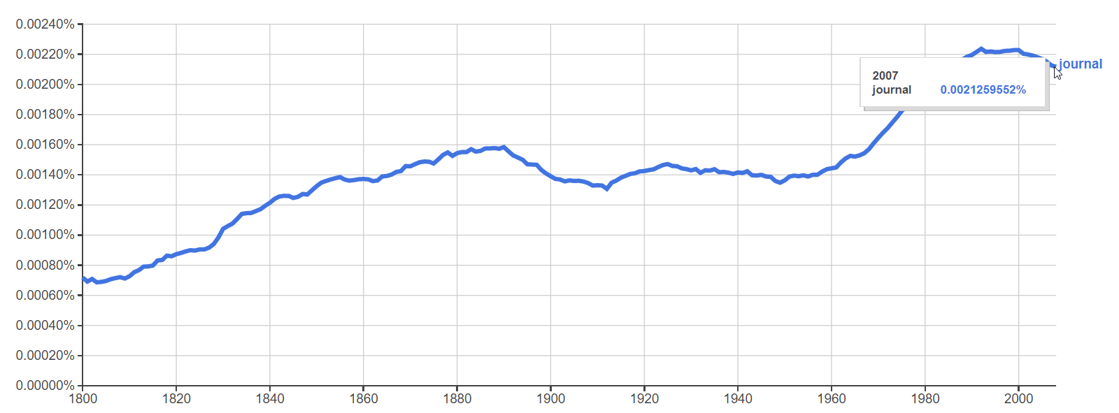 Google ngrams for the word journal