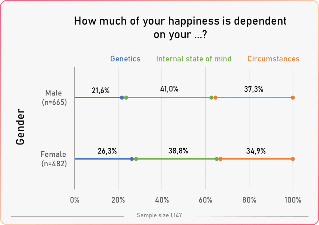 happiness factors vs gender