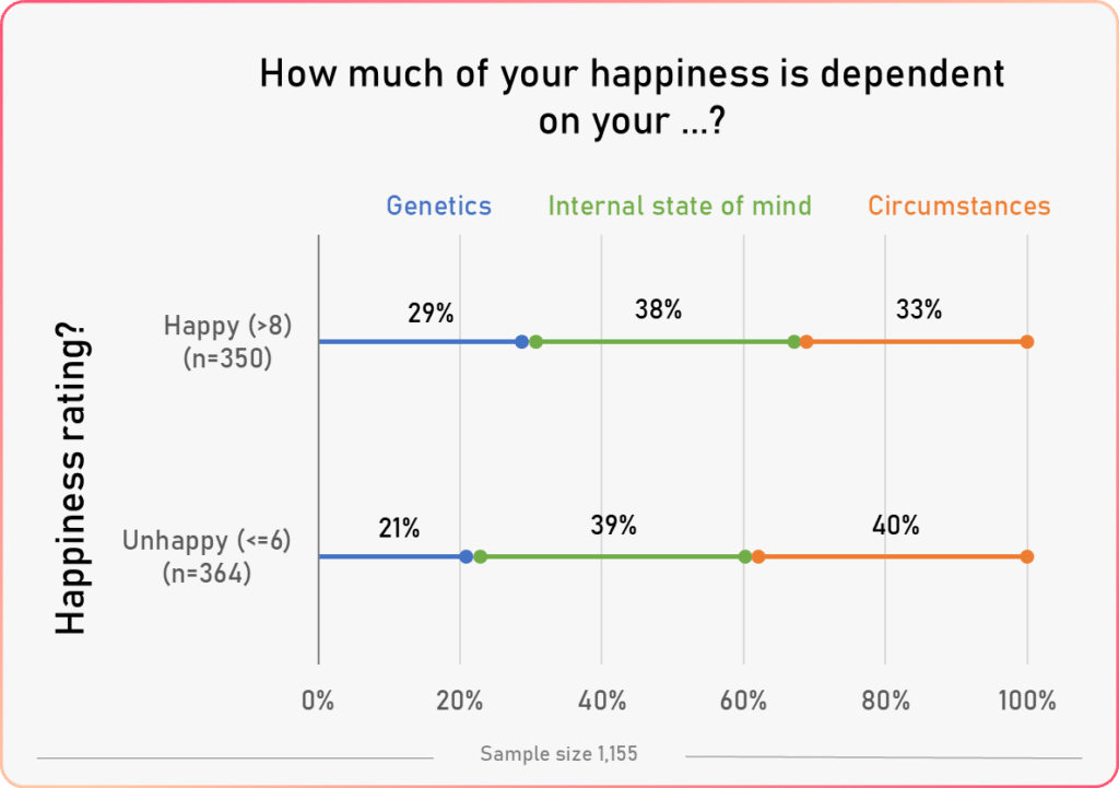 happiness factors vs happiness happy and unhappy