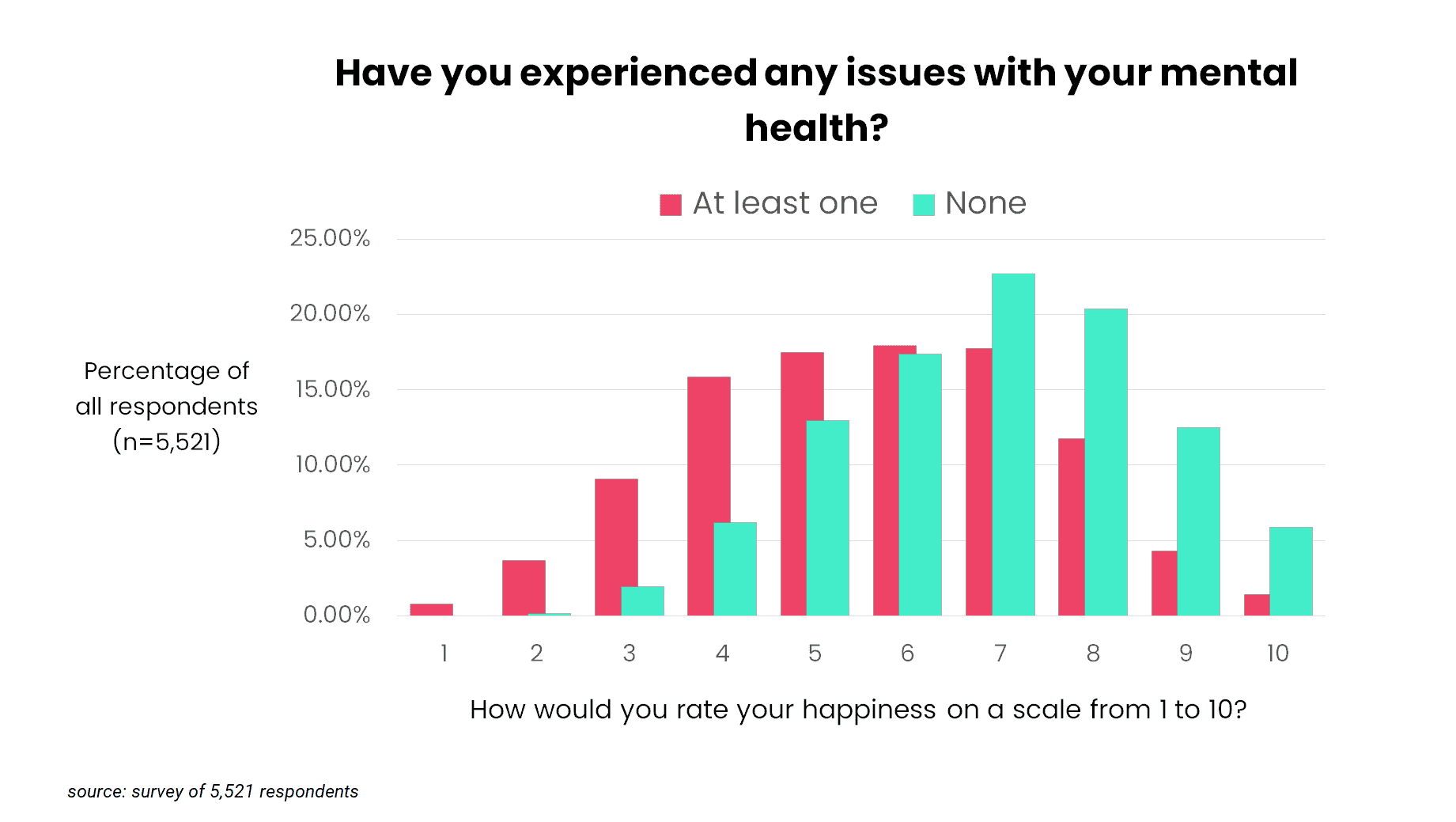 happiness ratings grouped by binary mental health issue histogram