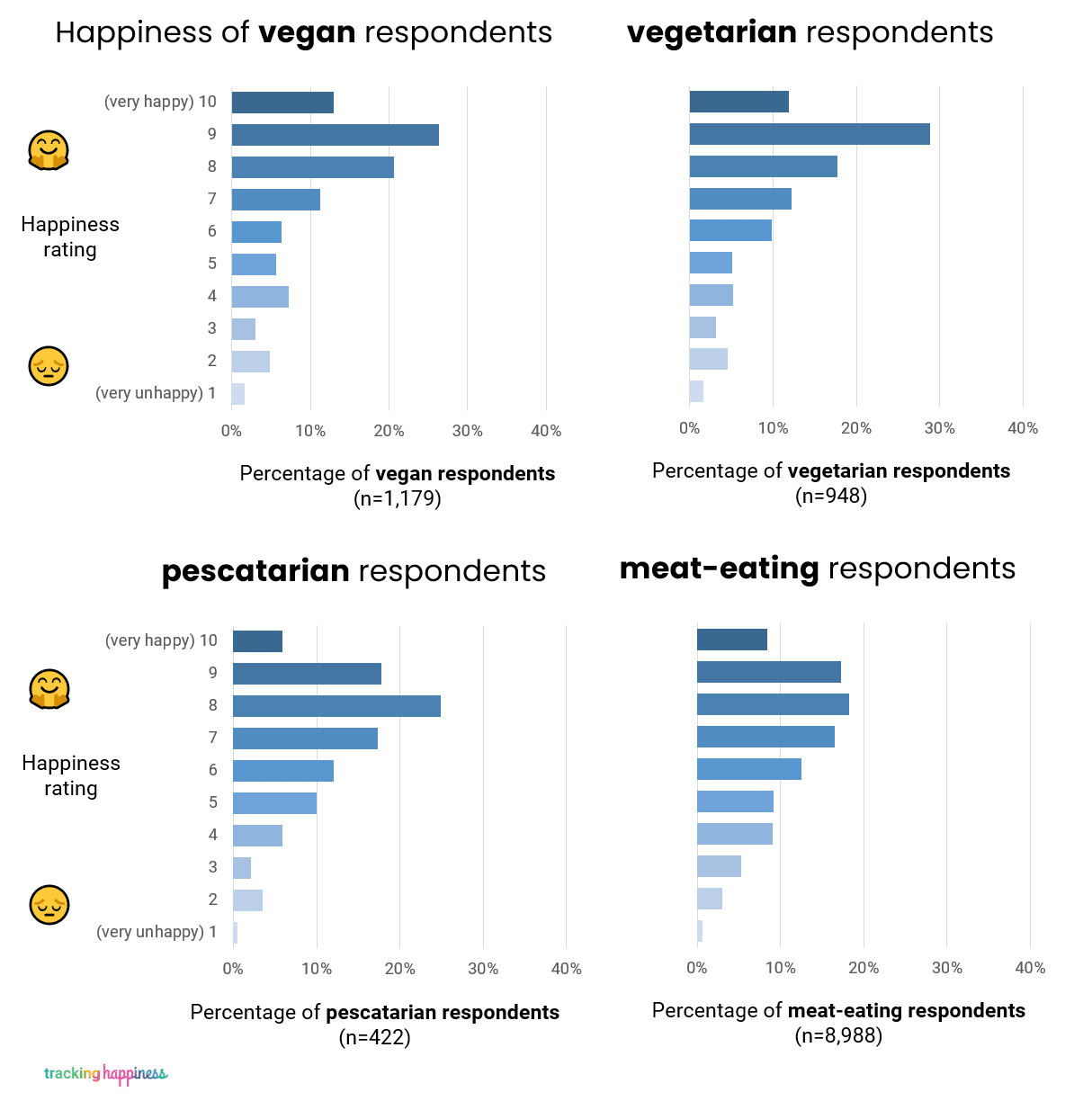 happiness ratings per diet 2