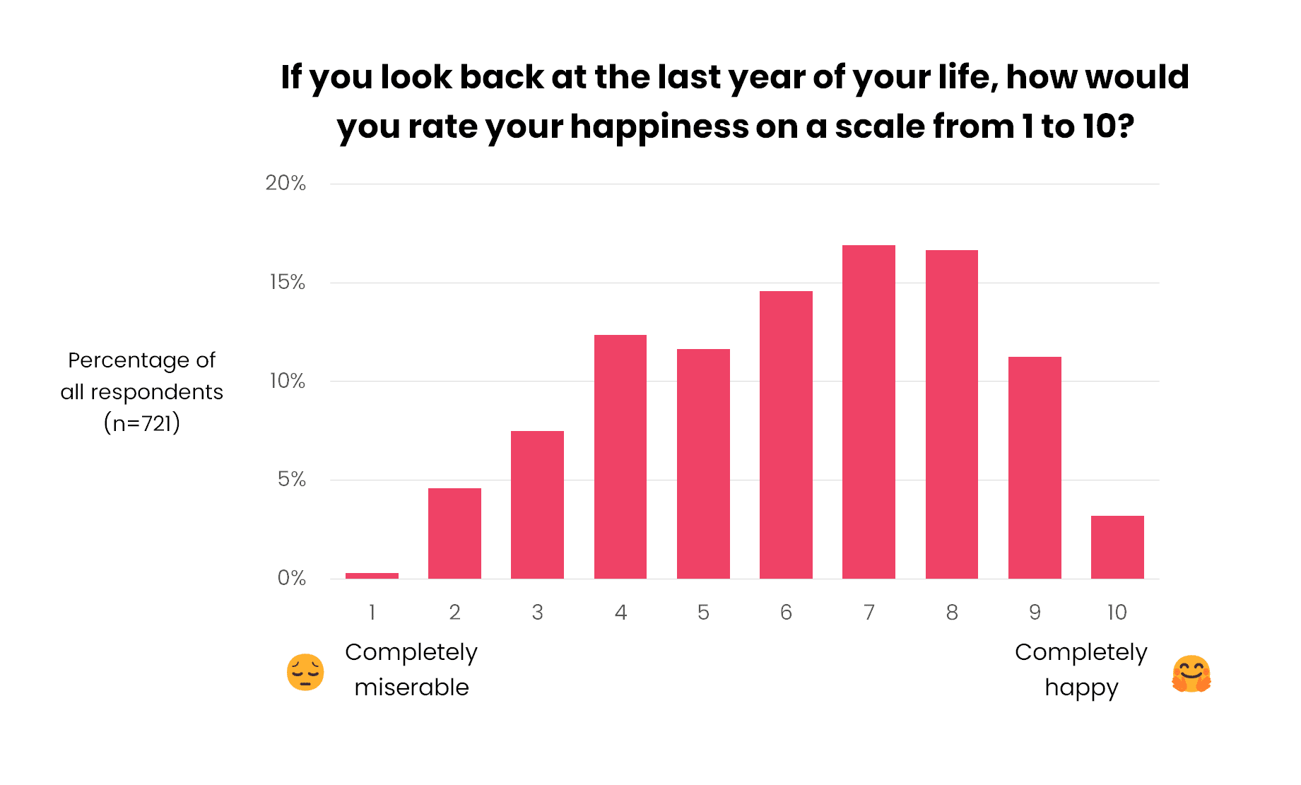 how happy were you last year histogram