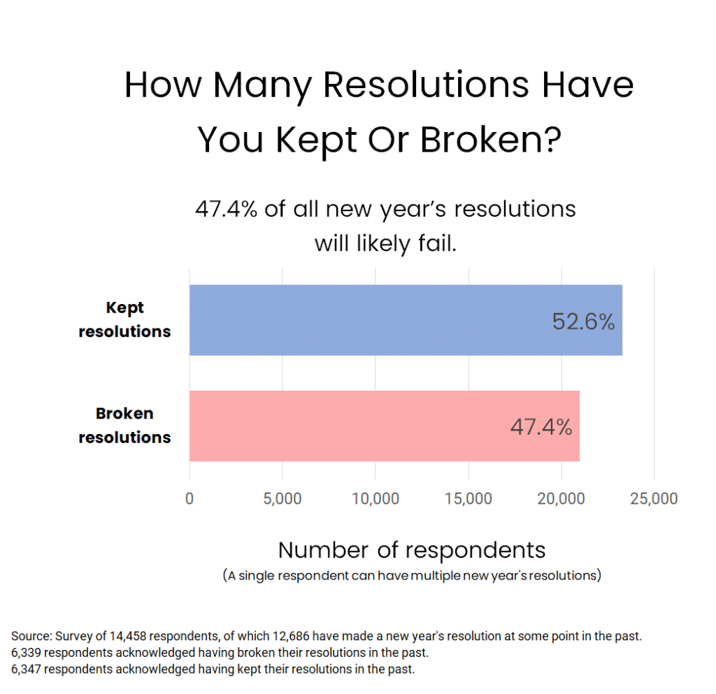 How Many New Years Resolutions Are Broken