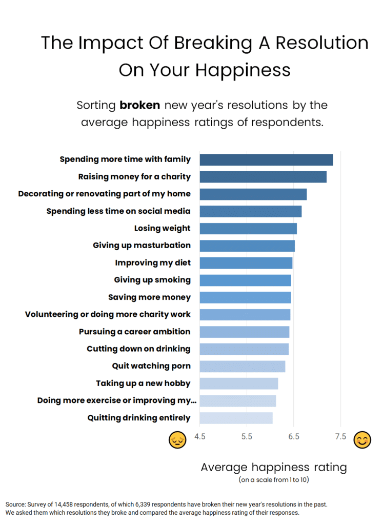 Impact Of Breaking A Resolution On Your Happiness