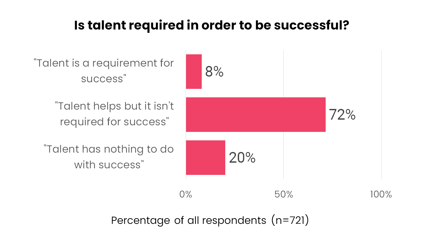 is talent required for success groups bar chart