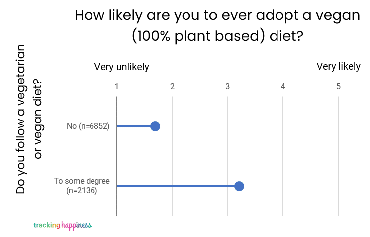 likelihood vegan vs diet answer