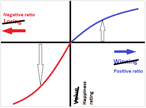 Loss aversion theory based on happiness ratio from relationship and love