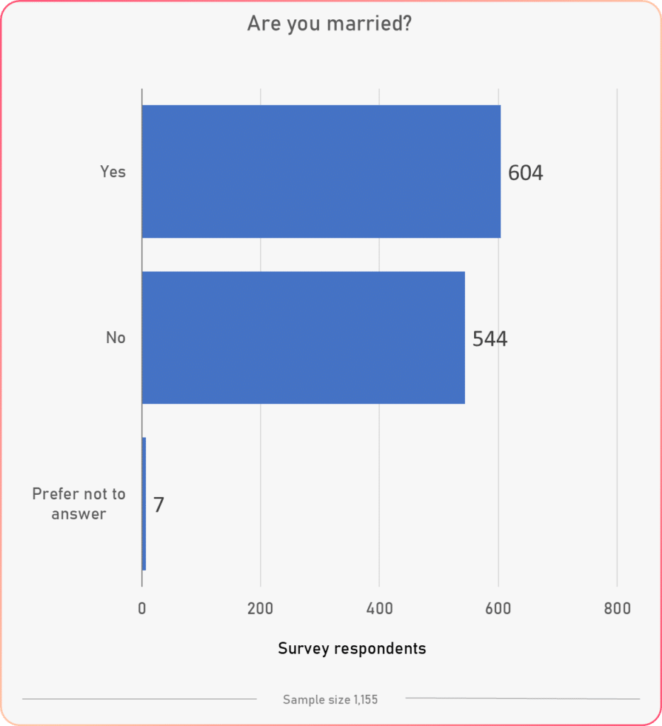 marital status general results tracking happiness survey study 2020