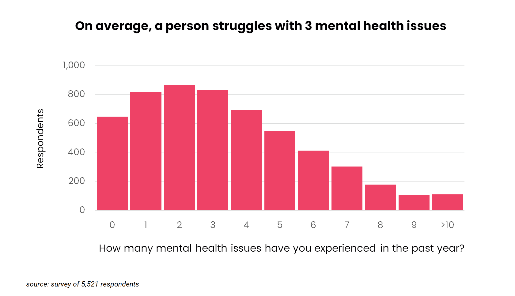 number of mental health issues per respondent histogram