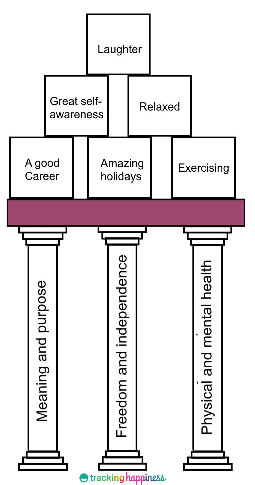 pillars of happiness what happens when you miss a couple