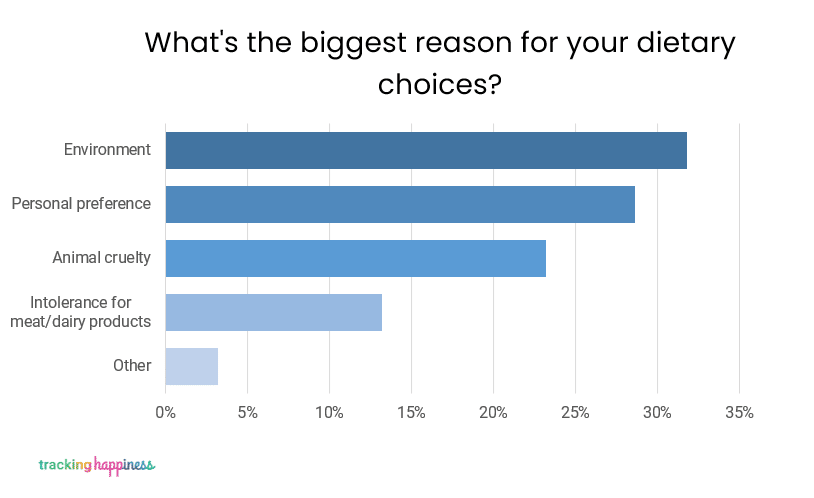 reason for diet all respondents 2