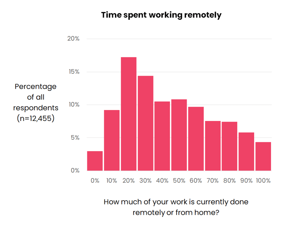 remote working column chart