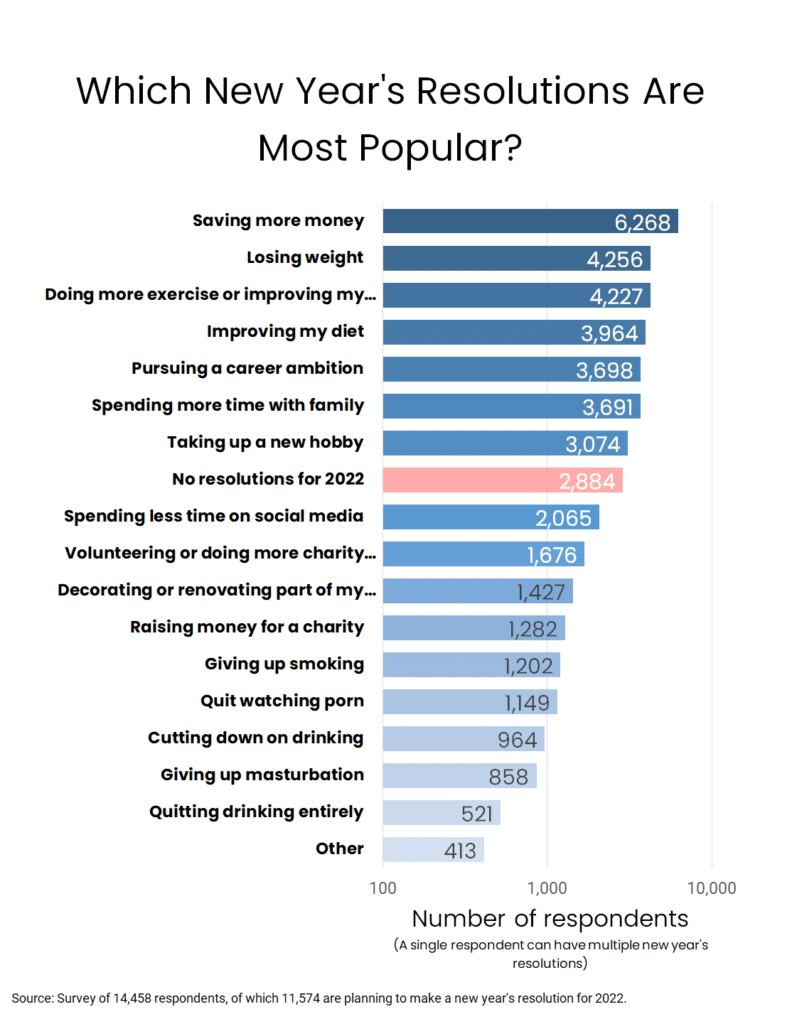 Which New Years Resolutions Are Most Popular For 2022