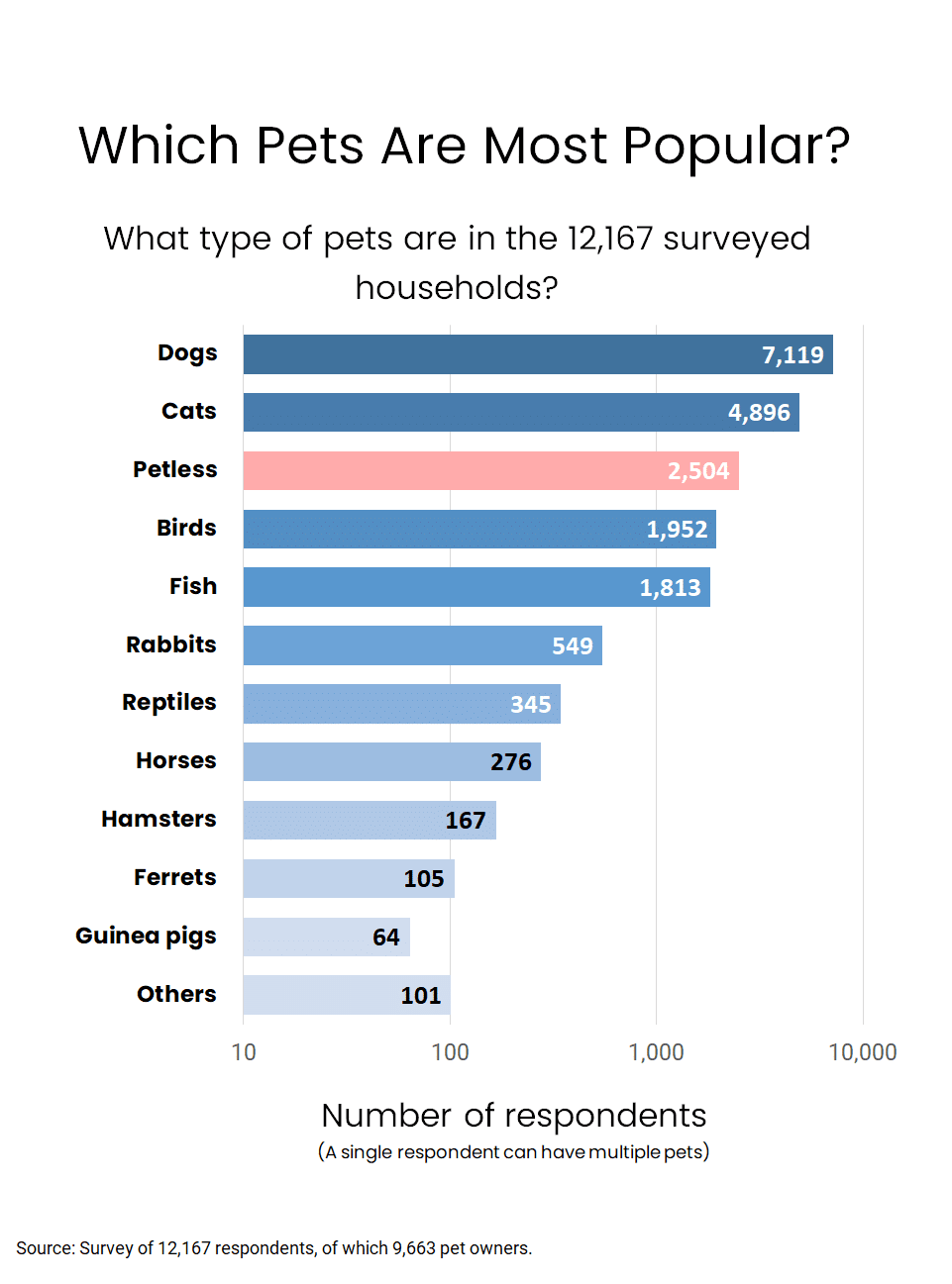 Which Pets Are Most Popular - Bar Chart - 2021 Study