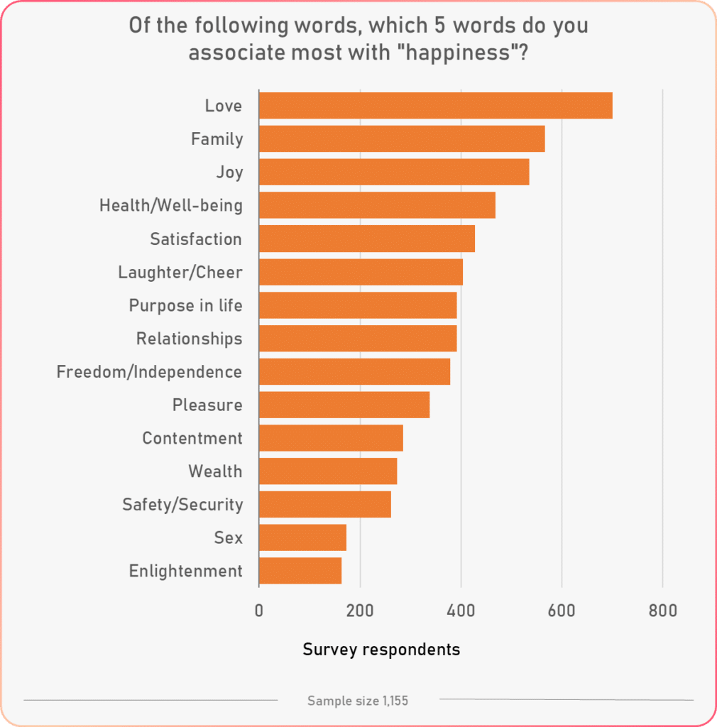 word association happiness count