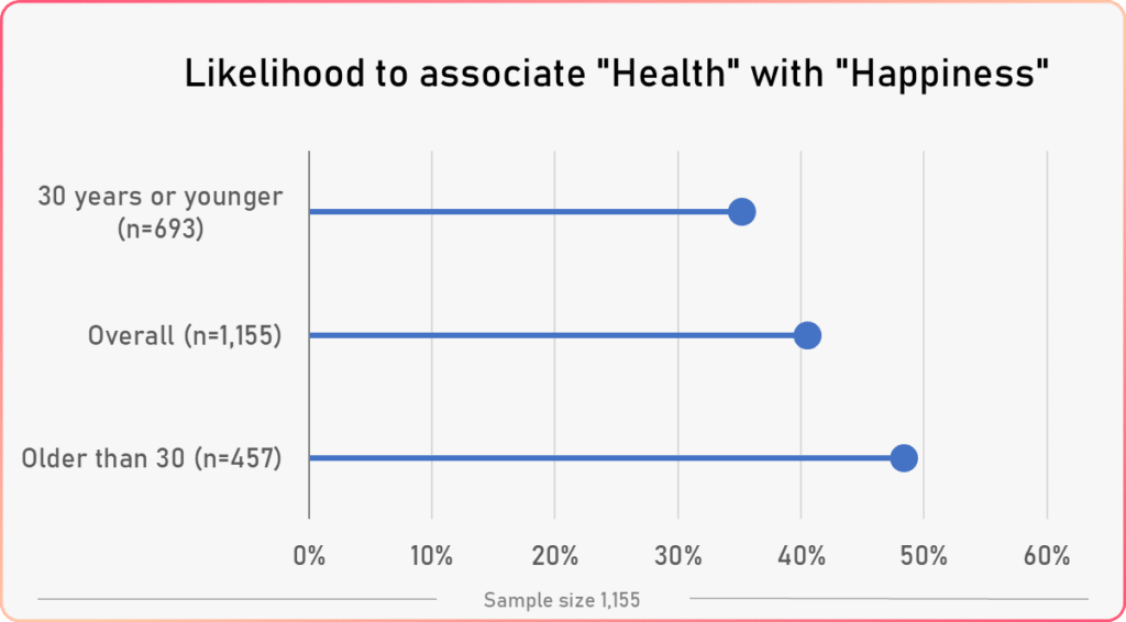 word association happiness study age vs health