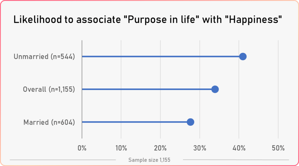 word association happiness study marital status vs purpose in life