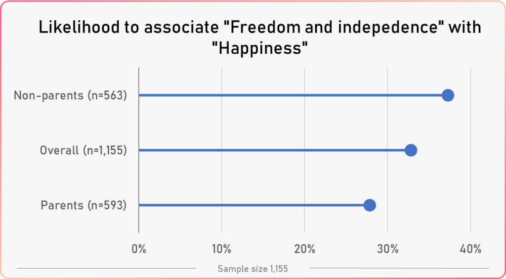 word association happiness study parents vs family