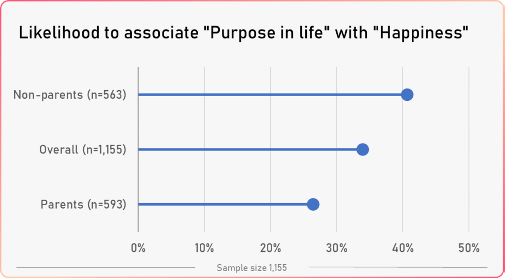 word association happiness study parents vs purpose in life